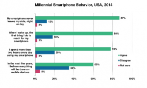 Millennial Smartphones