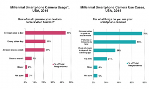 Millienial Smartphones